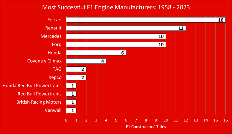 Chart Showing Formula One's World Constructors' Championship Winning Engine Manufacturers Between 1958 and 2023