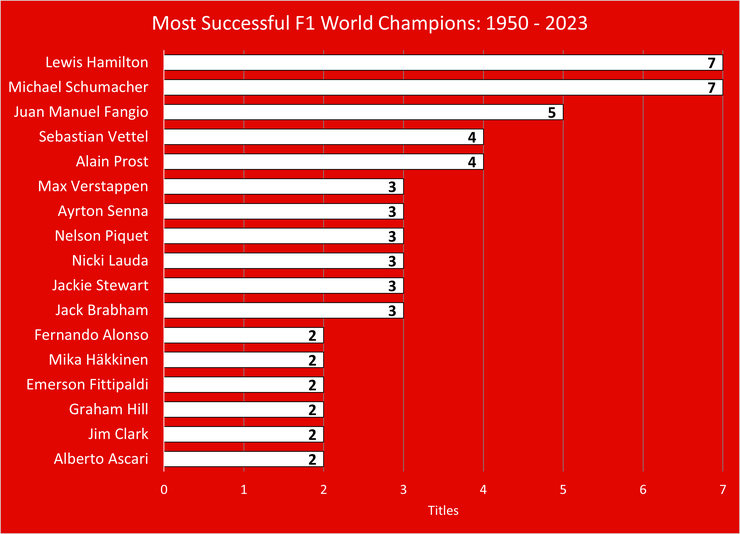 Chart Showing the Most Successful Formula One World Champions Between 1950 and 2023