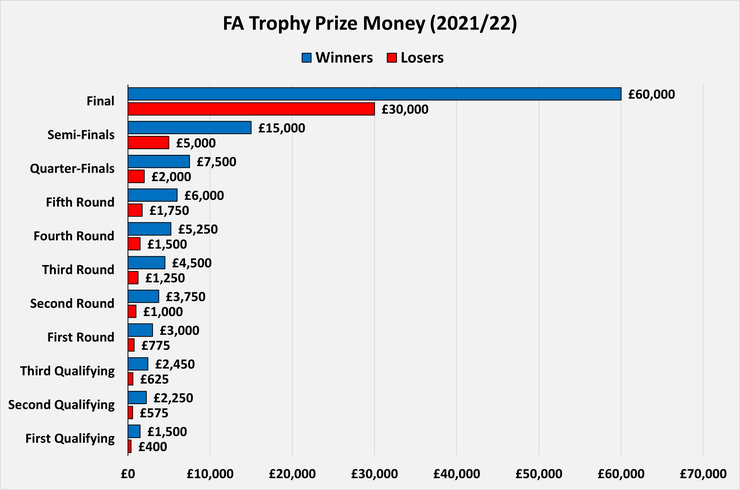 Chart Showing the Prize Money by Round in the 2021/22 FA Trophy