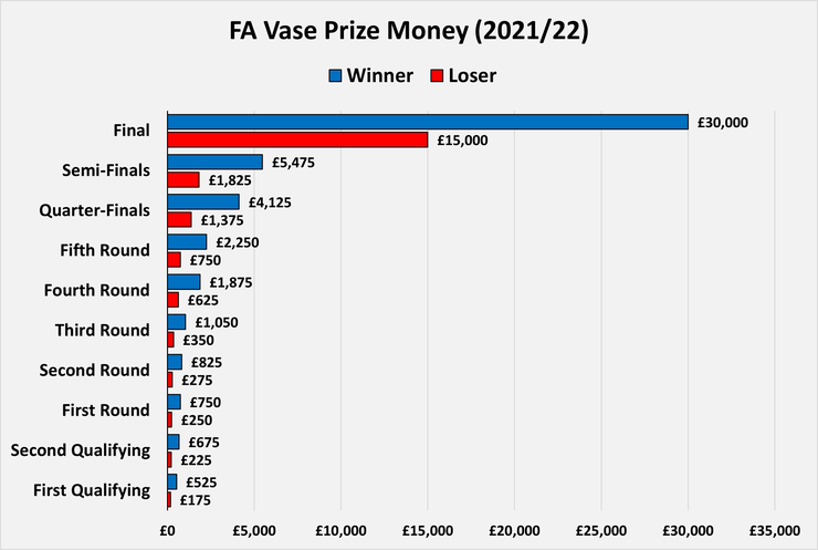 Chart Showing the Prize Money by Round in the 2021/22 FA Vase