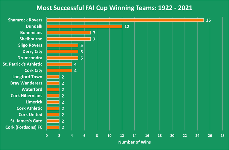 Chart Showing the Most Successful FAI Cup Winning Teams Between 1922 and 2021