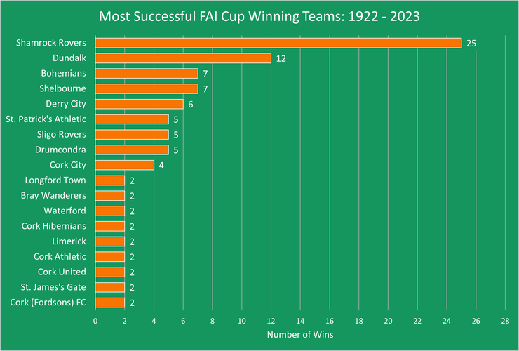 Chart Showing the Most Successful FAI Cup Winning Teams Between 1922 and 2023
