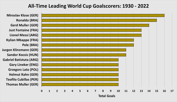 Chart Showing the All-Time World Cup Leafing Goalscorers Between 1930 and 2022