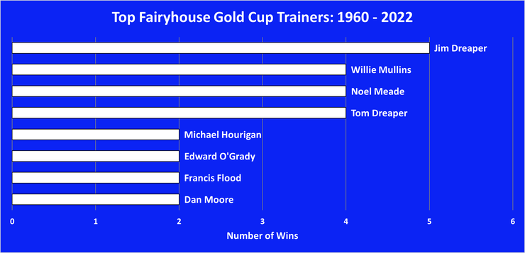 Chart Showing the Top Fairyhouse Gold Cup Winning Trainers Between 1960 and 2022