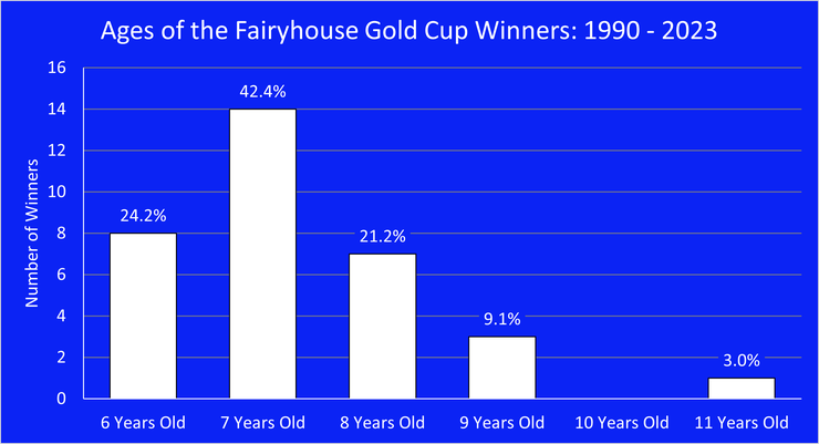 Chart Showing the Ages of the Fairyhouse Gold Cup Winners Between 1990 and 2023