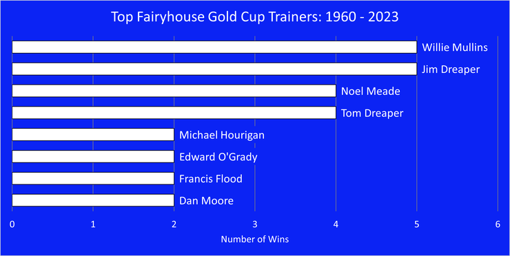 Chart Showing the Top Fairyhouse Gold Cup Winning Trainers Between 1960 and 2023