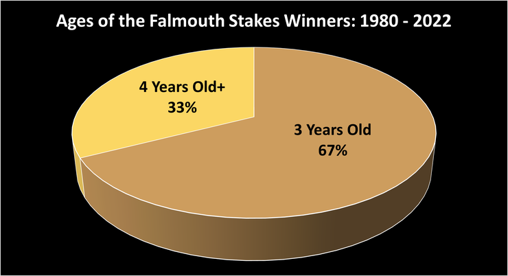 Chart Showing the Ages of the Falmouth Stakes Winners Between 1980 and 2022