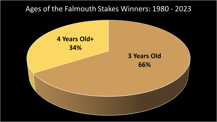 Chart Showing the Ages of the Falmouth Stakes Winners Between 1980 and 2023