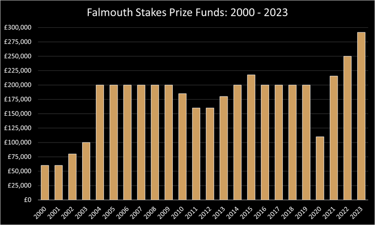 Chart Showing the Prize Fund of the Falmouth Sakes Between 2000 and 2023