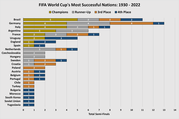 Chart Showing the Most Successful FIFA World Cup Nations Between 1930 and 2022