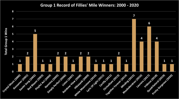 Chart Showing the Group 1 Record of Fillies' Mile Winners Between 2000 and 2020