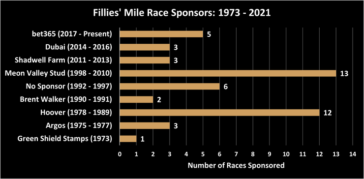 Chart Showing the Race Sponsors of the Fillies' Mile Between 1973 and 2021