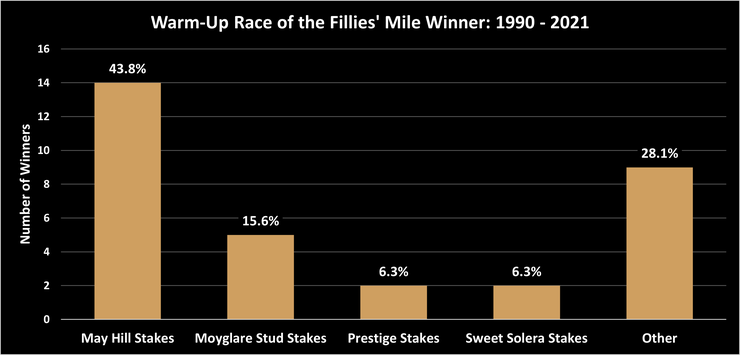 Chart Showing the Warm-Up Race of the Fillies' Mile Winner Between 1990 and 2021