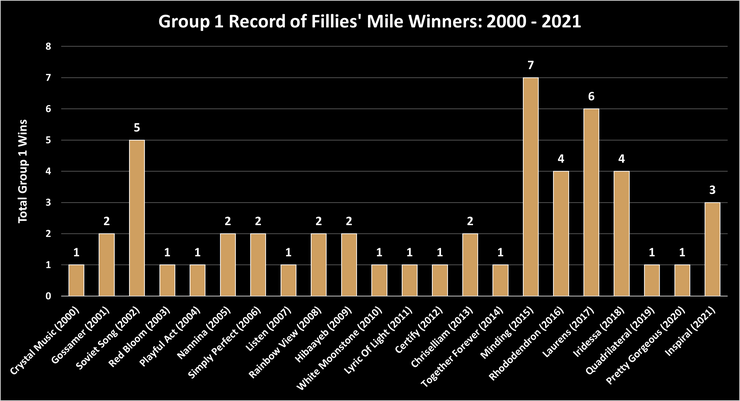 Chart Showing the Group 1 Record of Fillies' Mile Winners Between 2000 and 2021