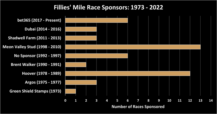 Chart Showing the Race Sponsors of the Fillies' Mile Between 1973 and 2022