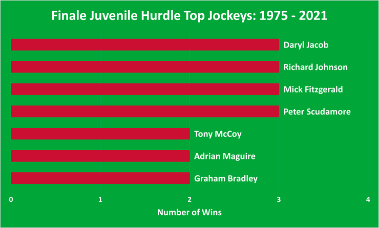 Chart Showing the Finale Juvenile Hurdle Top Jockeys Between 1975 and 2021