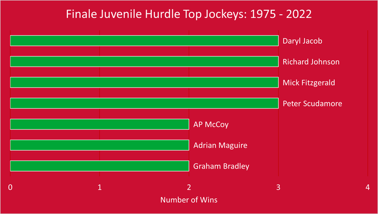 Chart Showing the Finale Juvenile Hurdle Top Jockeys Between 1975 and 2022