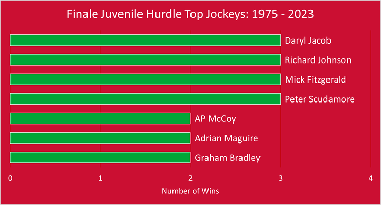 Chart Showing the Finale Juvenile Hurdle's Top Jockeys Between 1975 and 2023