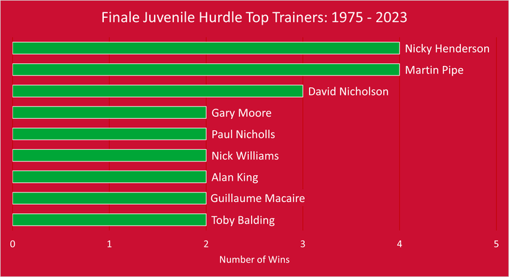 Chart Showing the Finale Juvenile Hurdle's Top Trainers Between 1975 and 2023