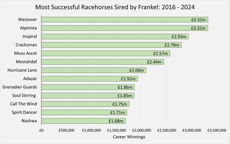 Chart Showing the Racehorses Sired by Frankel Who Have Earned the Most Prize Money Between 2016 and 2024