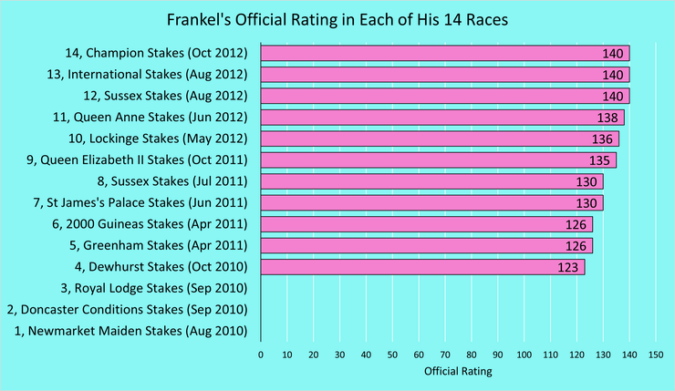Chart Showing Frankel's Official rating in Each of His Fourteen Races