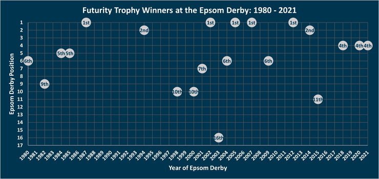 Chart Showing the Position of the Futurity Trophy Winner in the Epsom Derby Between 1980 and 2021