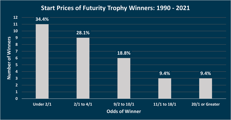 Chart Showing the Start Prices of Futurity Trophy Stakes Winners Between 1990 and 2021