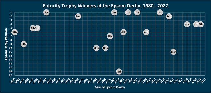 Chart Showing the Position of the Futurity Trophy Stakes Winners in the Epsom Derby Between 1980 and 2022