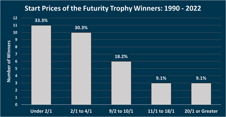 Chart Showing the Start Prices of the Futurity Trophy Stakes Winners Between 1990 and 2022