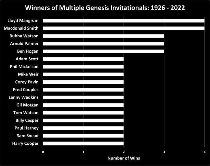 Chart Showing the Multiple Winners of the Genesis Invitational Between 1926 and 2022