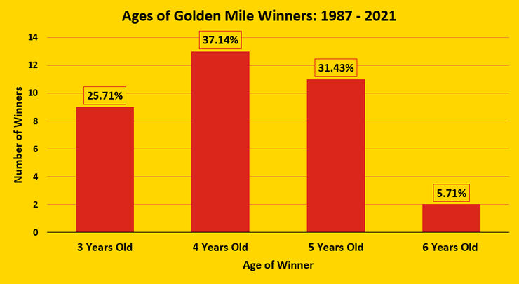 Chart Showing the Ages of Goodwood Golden Mile Winners Between 1987 and 2021