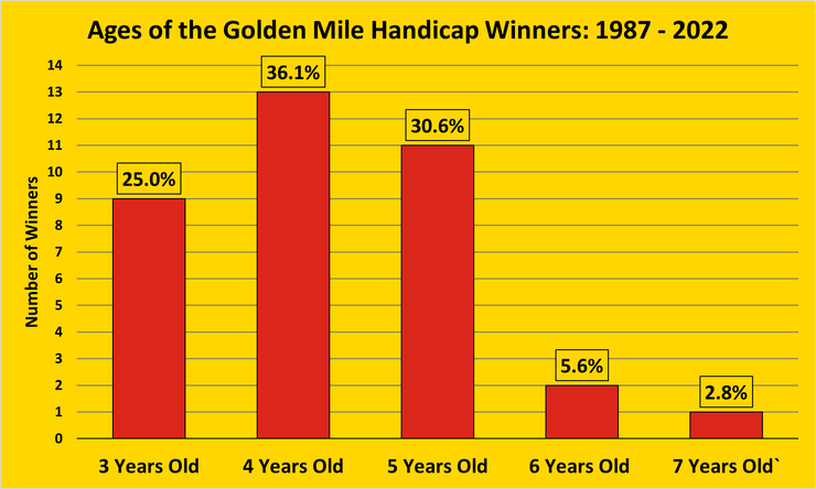 Chart Showing the Ages of the Goodwood Golden Mile Winners Between 1987 and 2022