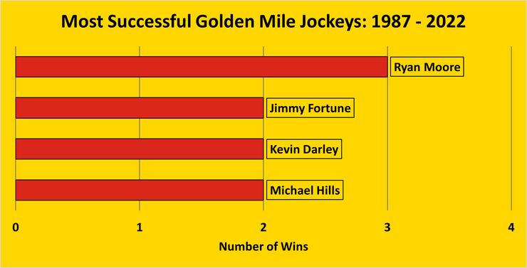 Chart Showing the Goodwood Golden Mile's Top Jockeys Between 1987 and 2022