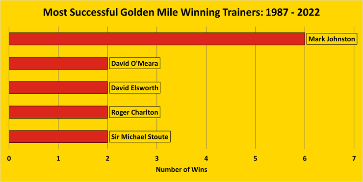 Chart Showing the Goodwood Golden Mile's Top Trainers Between 1987 and 2022
