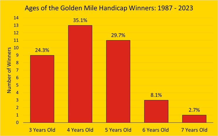 Chart Showing the Ages of the Goodwood Golden Mile Winners Between 1987 and 2023