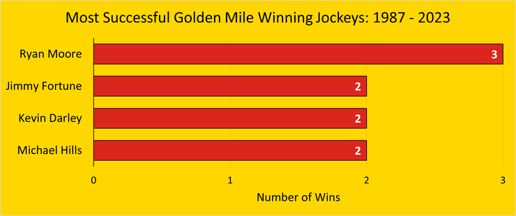 Chart Showing the Goodwood Golden Mile's Most Successful Winning Jockeys Between 1987 and 2023