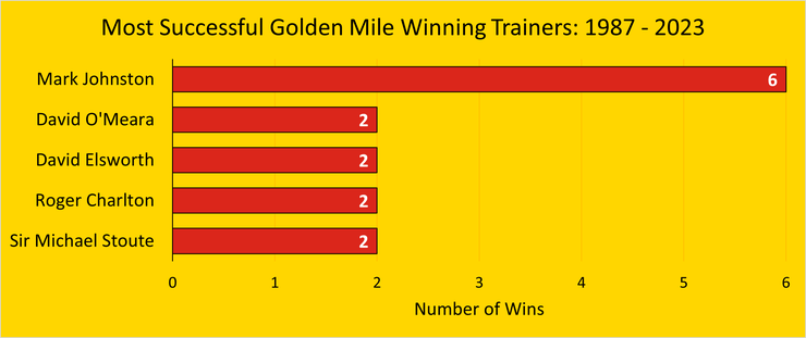 Chart Showing the Goodwood Golden Mile's Most Successful Winning Trainers Between 1987 and 2023