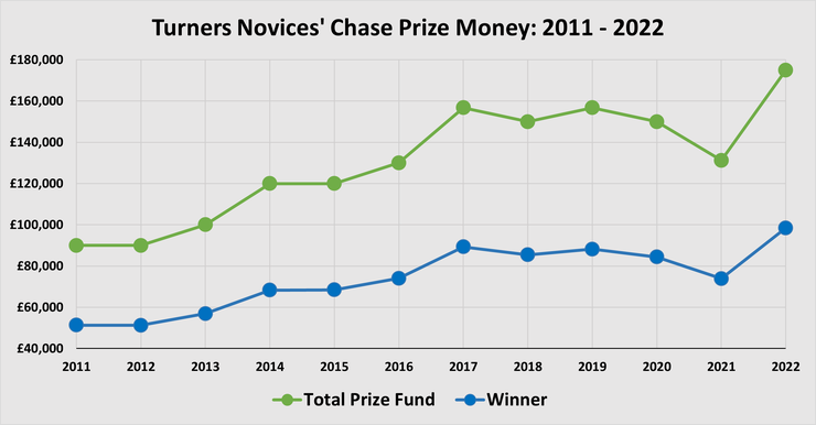 Chart Showing the Prize Money in the Golden Miller Novices' Chase Between 2011 and 2022