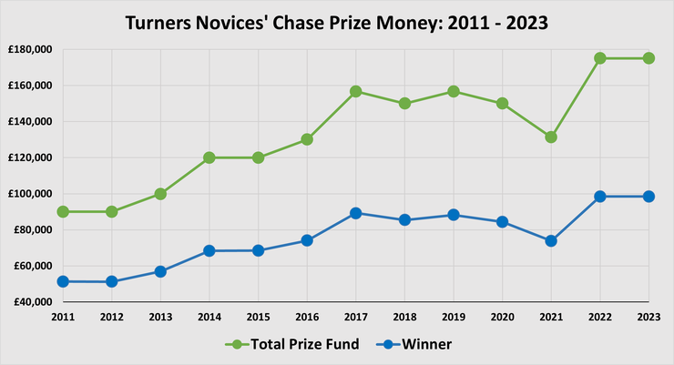 Chart Showing the Prize Money in the Golden Miller Novices' Chase Between 2011 and 2023