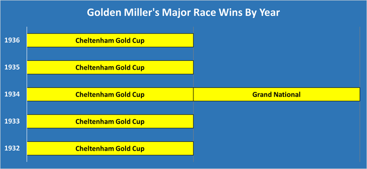 Chart Showing Golden Miller's Major Race Wins by Year