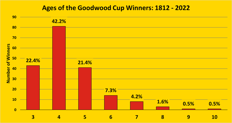 Chart Showing the Ages of the Goodwood Cup Winners Between 1812 and 2022