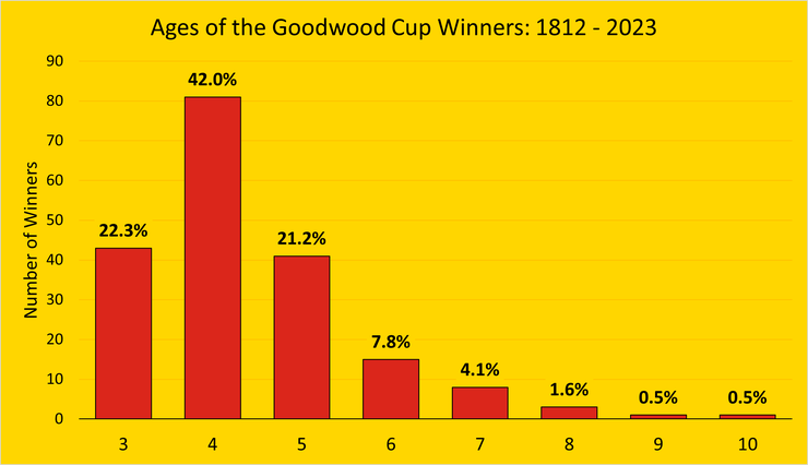 Chart Showing the Ages of the Goodwood Cup Winners Between 1812 and 2023