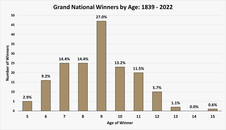 Chart Showing the Ages of the Grand National Winners Between 1839 and 2022