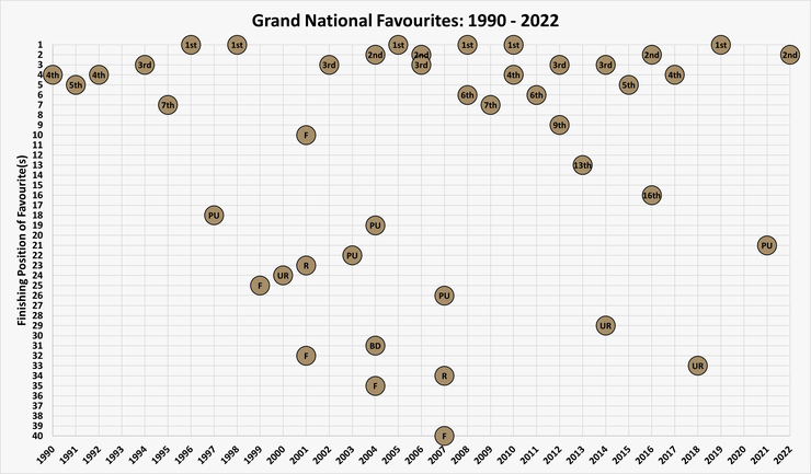Chart Showing the Finishing Positions of the Grand National Favourites Between 1990 and 2022