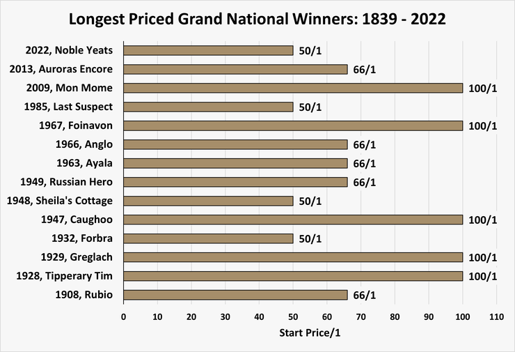 Chart Showing the Longest Priced Grand National Winners Between 1839 and 2022