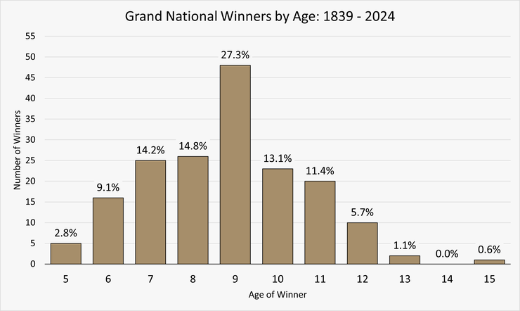 Chart Showing the Ages of the Grand National Winners Between 1839 and 2024