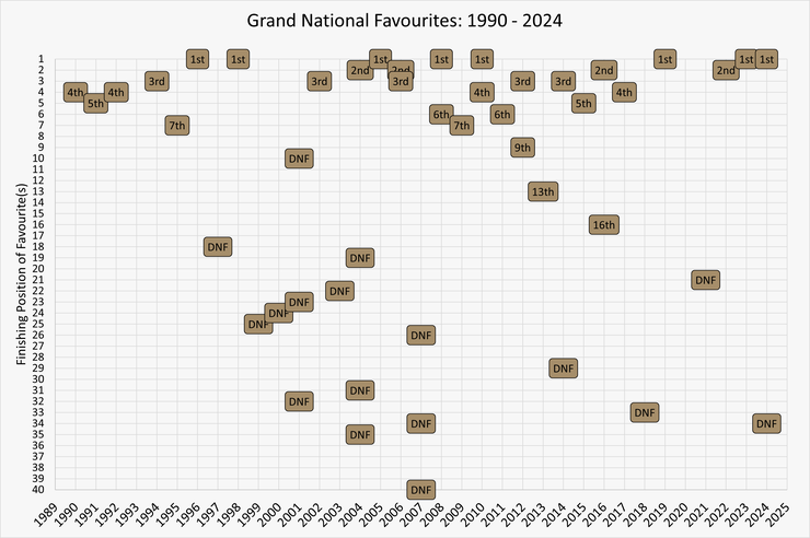 Chart Showing the Finishing Positions of the Grand National Favourites Between 1990 and 2024