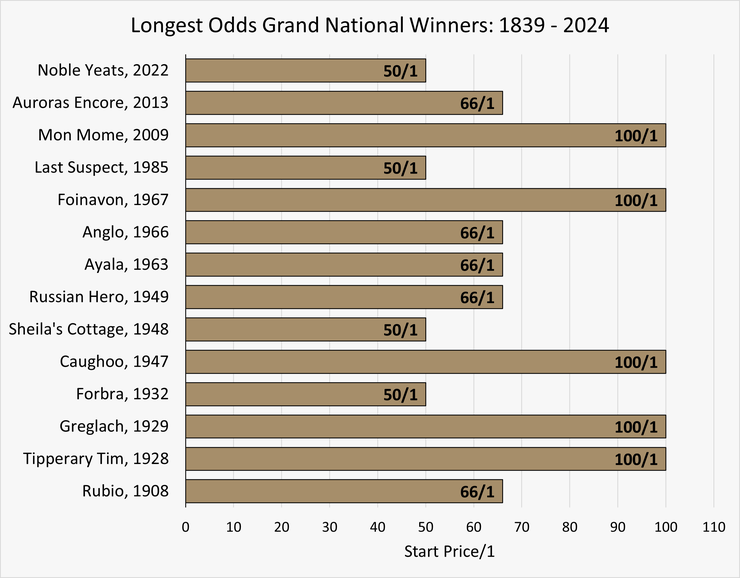 Chart Showing the Grand National Winners with the Longest Odds Between 1839 and 2024