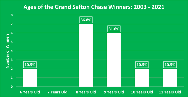 Chart Showing the Ages of Grand Sefton Chase Winners Between 2003 and 2021