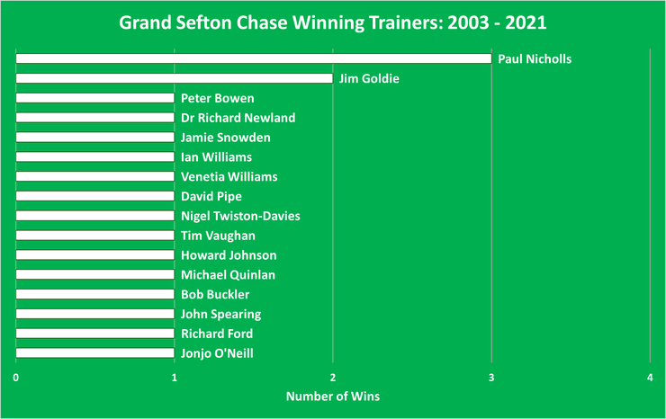 Chart Showing the Grand Sefton Chase Winning Trainers Between 2003 and 2021
